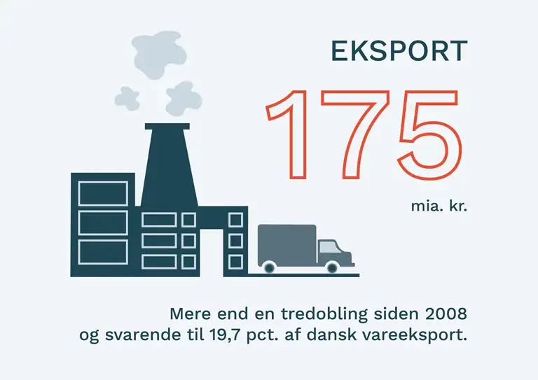 Eksporten er i 2022 175 milliarder kroner. Det er mere end en tredobling siden 2008 og svarende til 19,7 procent af dansk vareeksport.