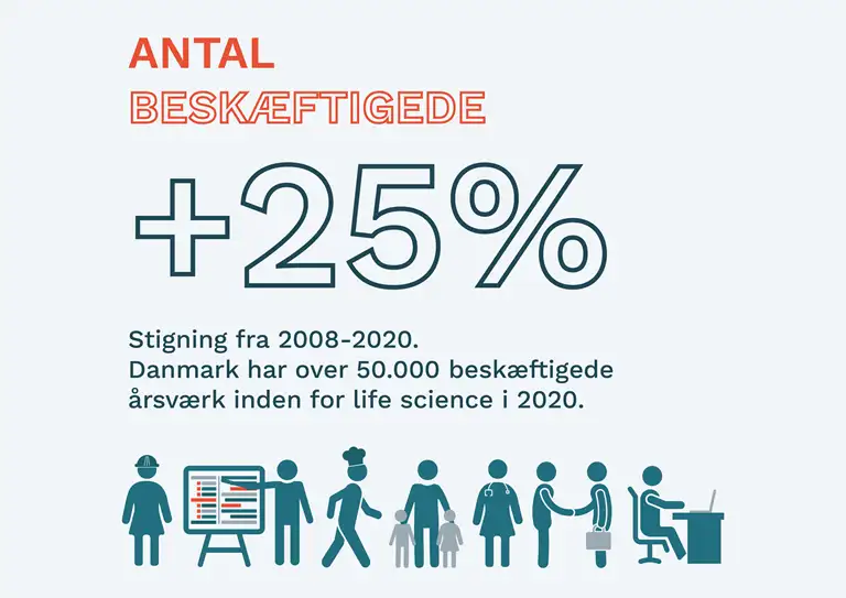 Antallet af beskæftigede er steget med 25 procent fra 2008 til 2020. Danmark har over 50.000 beskæftigede årsværk inden for life science i 2020.